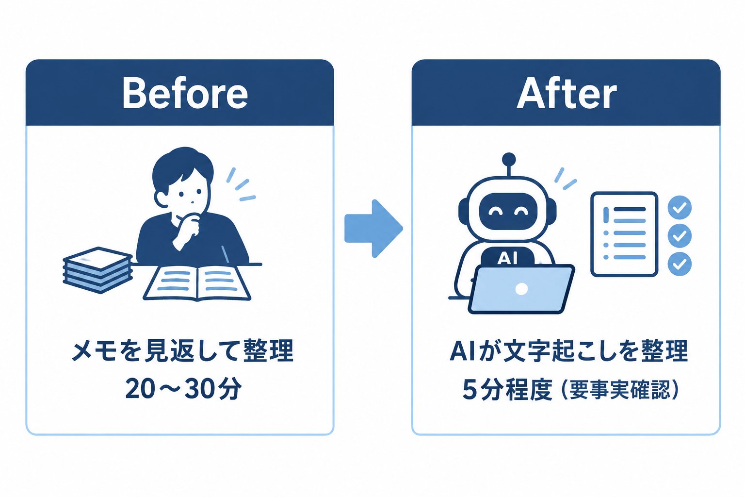 議事録づくりの作業時間、AI活用前後の比較