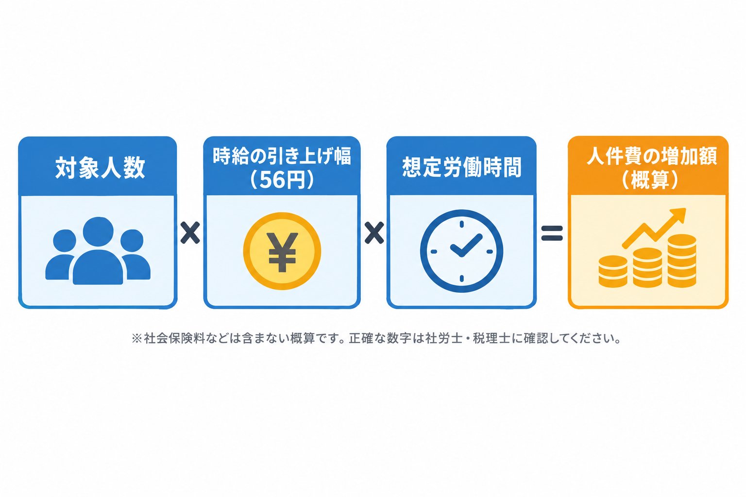 人件費増加額の計算ステップ(対象人数×時給差×労働時間)