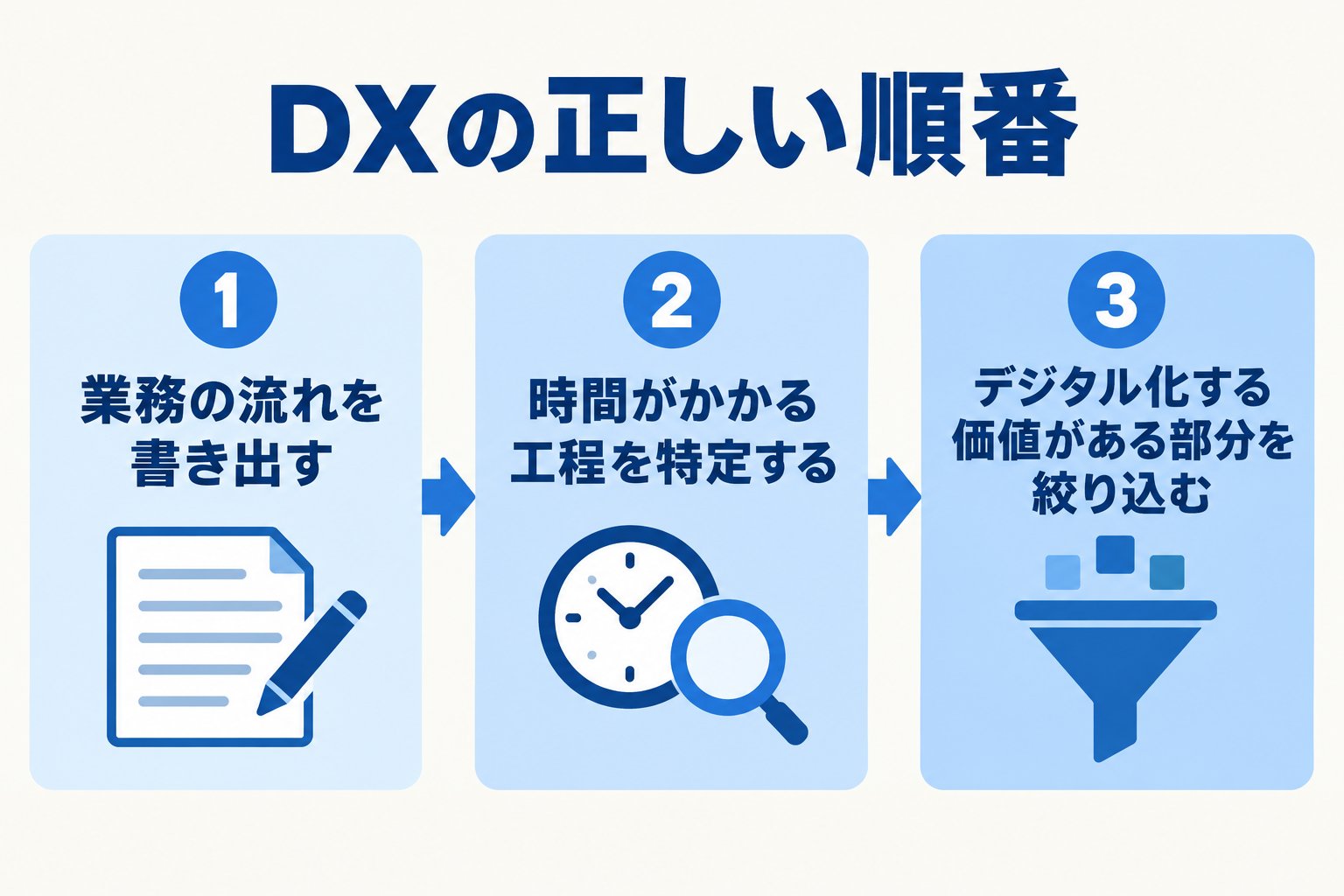 DXの正しい順番(業務整理→絞り込み→ツール選定の3ステップ)