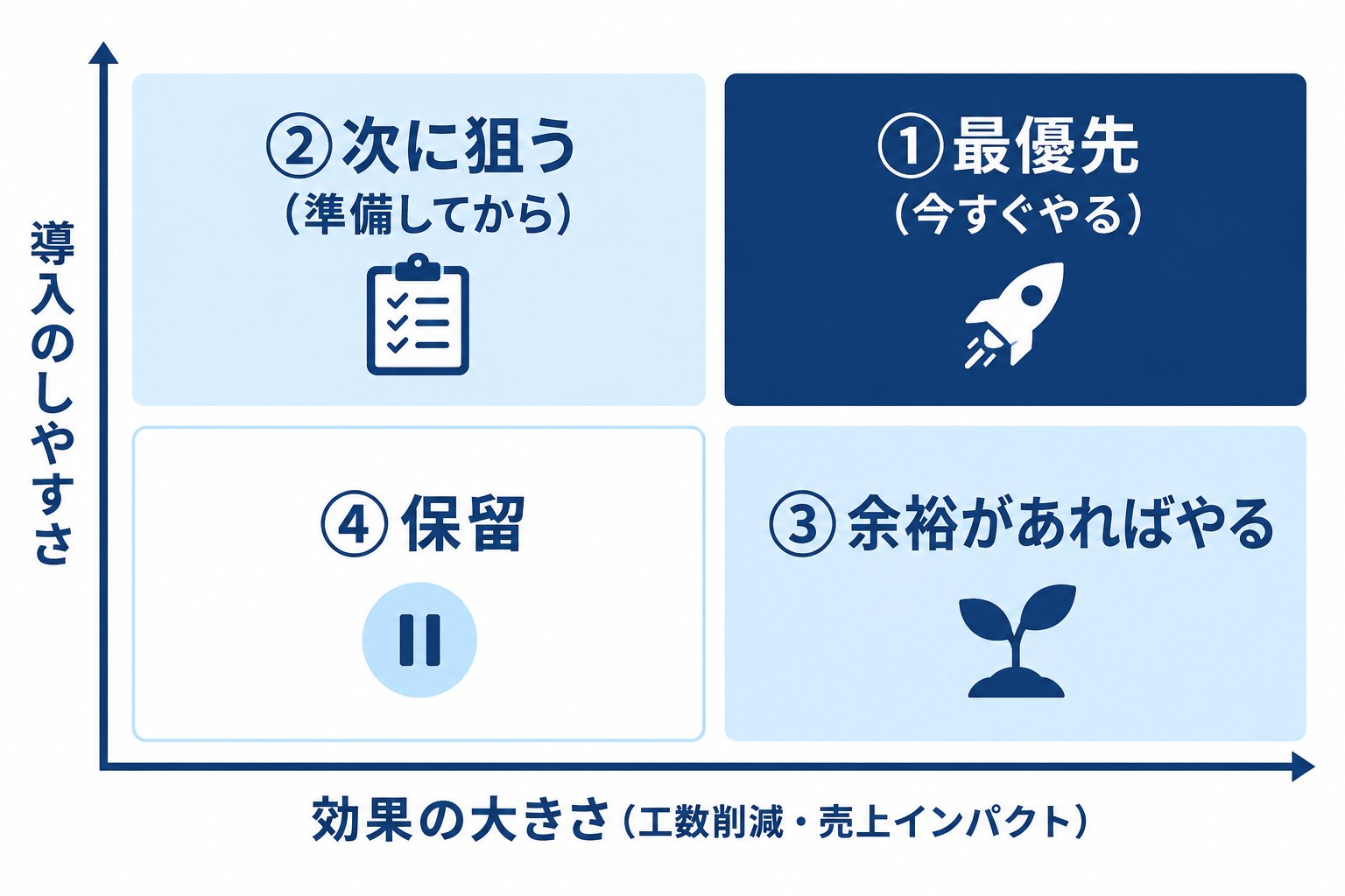 DX優先順位マトリクス(4象限の図)