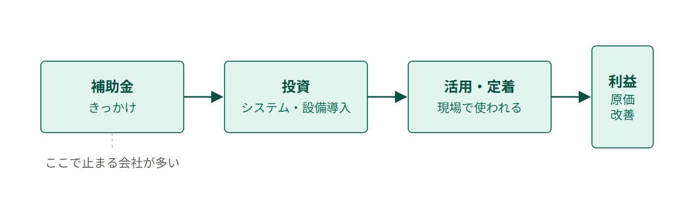 補助金→投資→利益の流れ