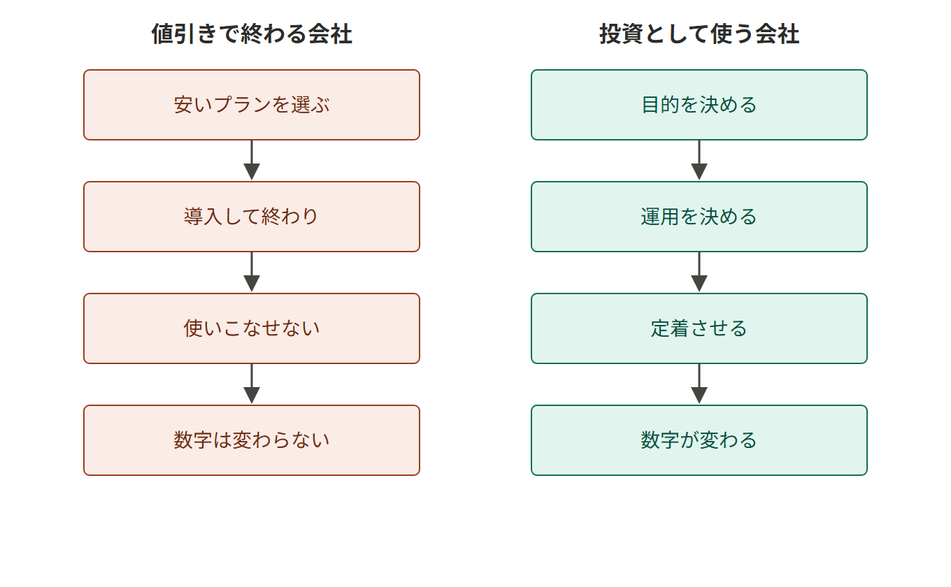 補助金を「値引き」で終わらせる会社/「投資」として使う会社の違い